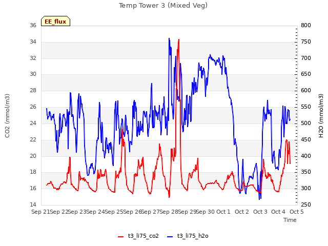 plot of Temp Tower 3 (Mixed Veg)