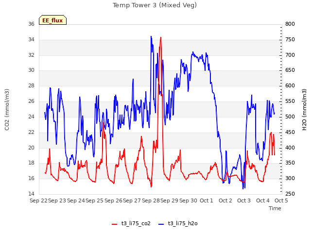 plot of Temp Tower 3 (Mixed Veg)