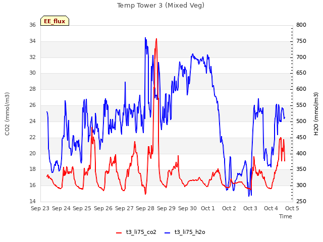 plot of Temp Tower 3 (Mixed Veg)