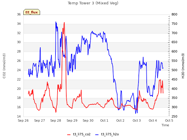 plot of Temp Tower 3 (Mixed Veg)