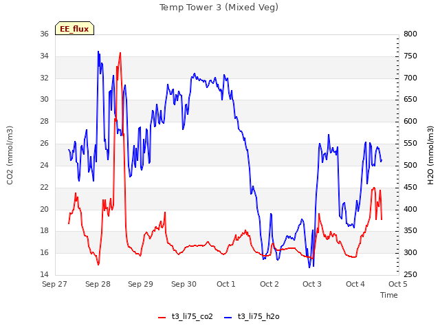 plot of Temp Tower 3 (Mixed Veg)