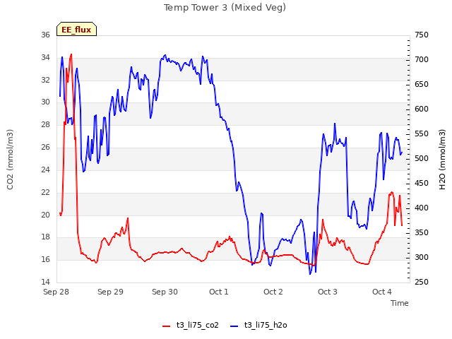 plot of Temp Tower 3 (Mixed Veg)