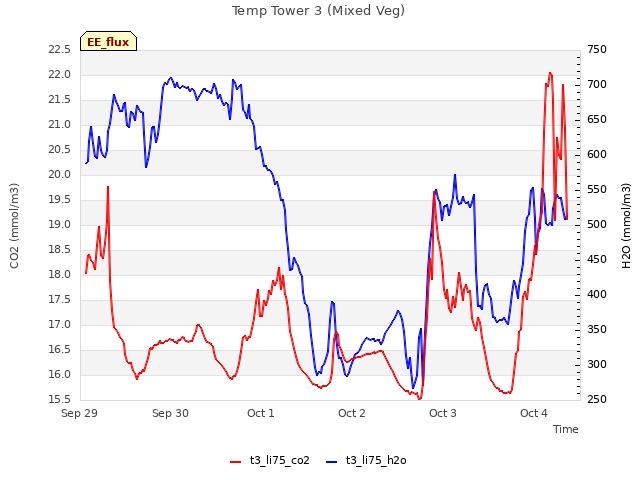 plot of Temp Tower 3 (Mixed Veg)