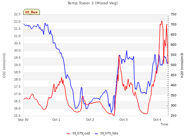 plot of Temp Tower 3 (Mixed Veg)