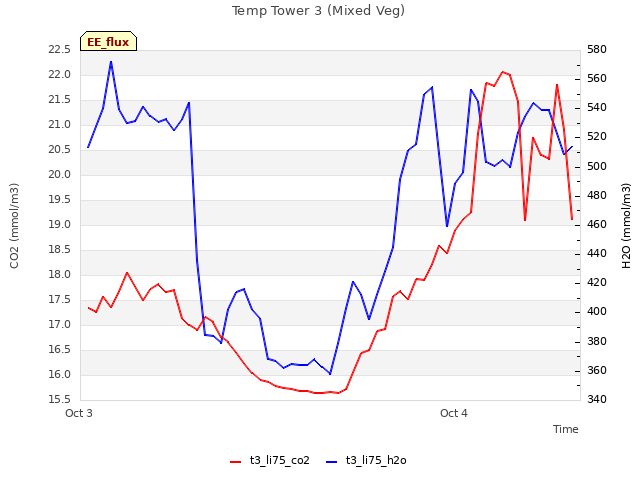 plot of Temp Tower 3 (Mixed Veg)