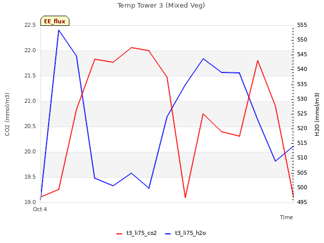 plot of Temp Tower 3 (Mixed Veg)