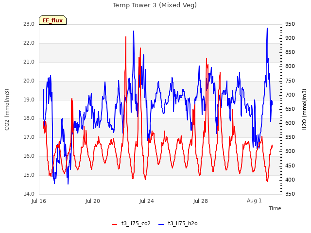 Explore the graph:Temp Tower 3 (Mixed Veg) in a new window