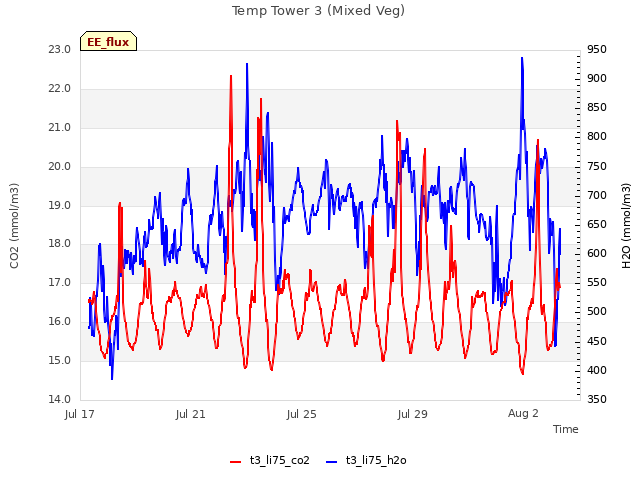 Explore the graph:Temp Tower 3 (Mixed Veg) in a new window