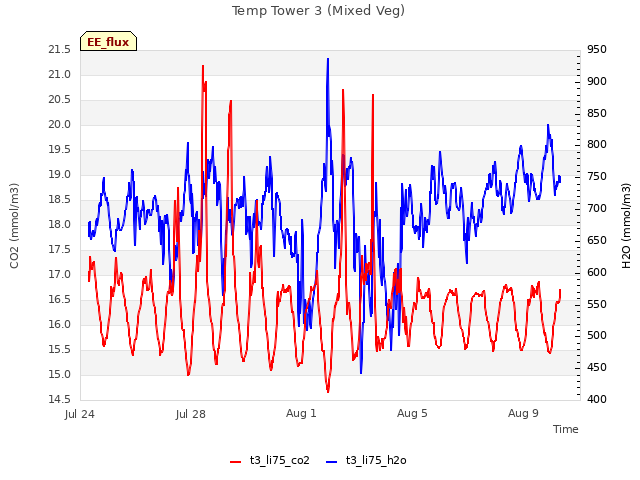 Explore the graph:Temp Tower 3 (Mixed Veg) in a new window