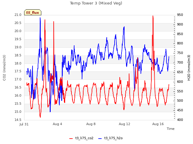 Explore the graph:Temp Tower 3 (Mixed Veg) in a new window