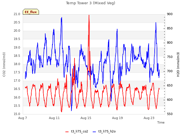 Explore the graph:Temp Tower 3 (Mixed Veg) in a new window