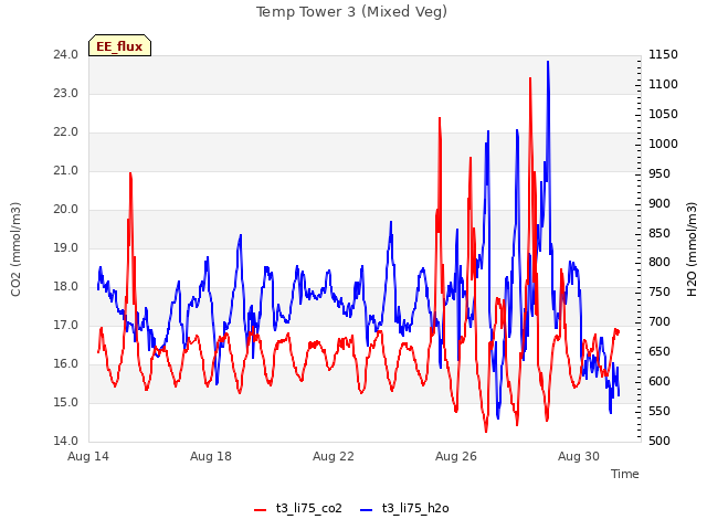 Explore the graph:Temp Tower 3 (Mixed Veg) in a new window