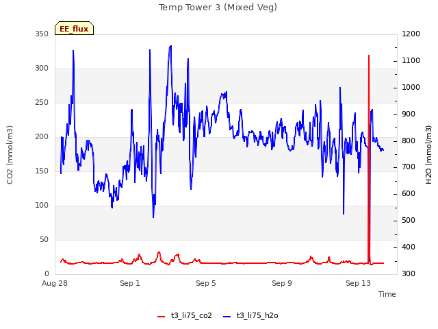 Explore the graph:Temp Tower 3 (Mixed Veg) in a new window