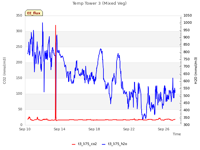 Explore the graph:Temp Tower 3 (Mixed Veg) in a new window