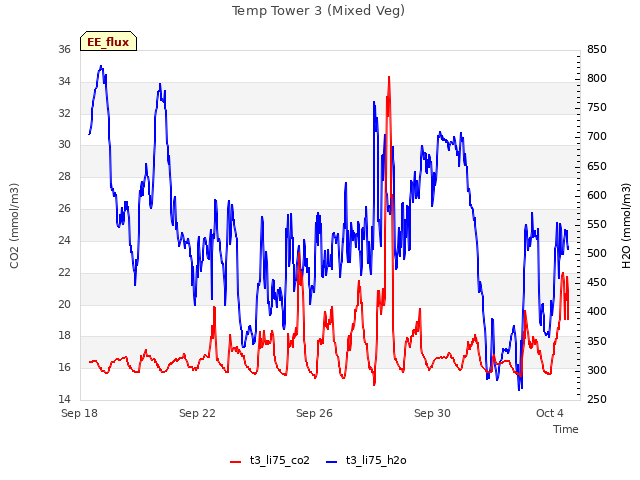 Explore the graph:Temp Tower 3 (Mixed Veg) in a new window