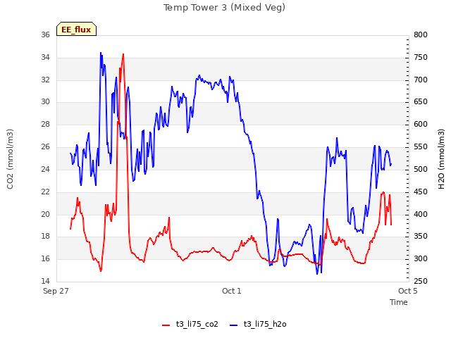 Explore the graph:Temp Tower 3 (Mixed Veg) in a new window