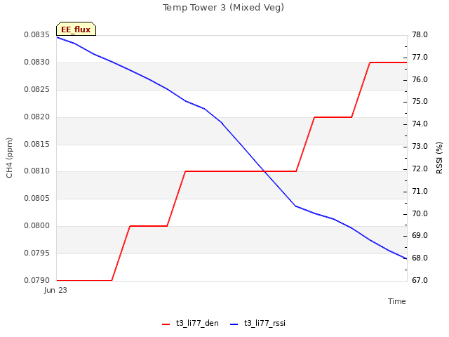 plot of Temp Tower 3 (Mixed Veg)