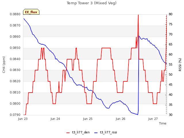 plot of Temp Tower 3 (Mixed Veg)