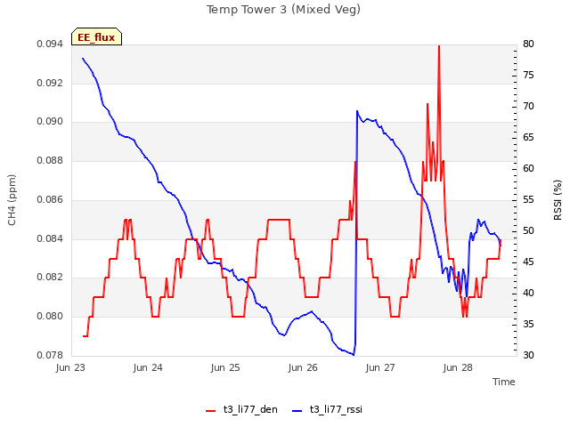 plot of Temp Tower 3 (Mixed Veg)