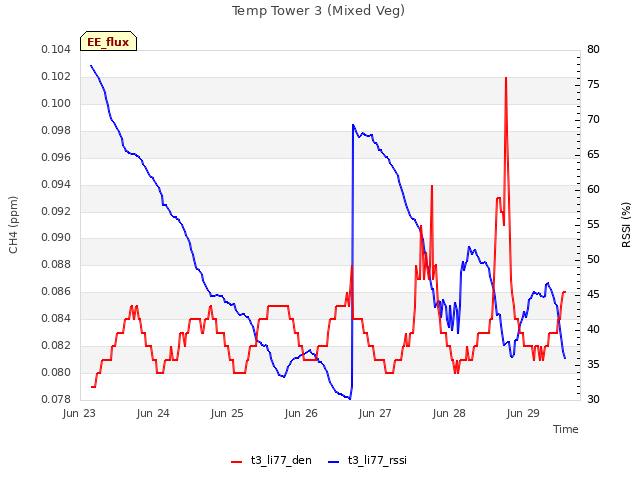 plot of Temp Tower 3 (Mixed Veg)