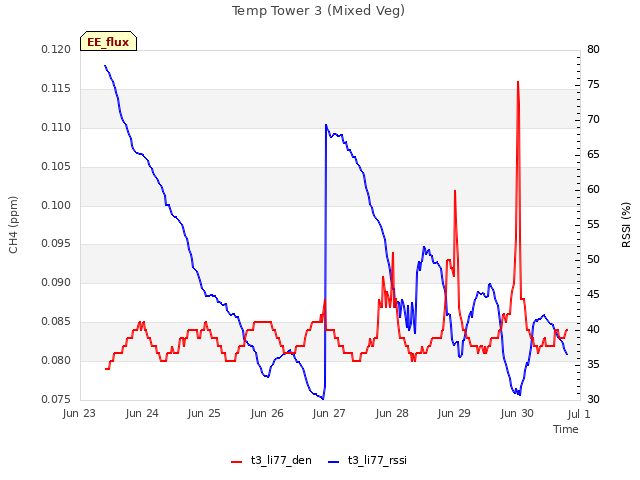 plot of Temp Tower 3 (Mixed Veg)