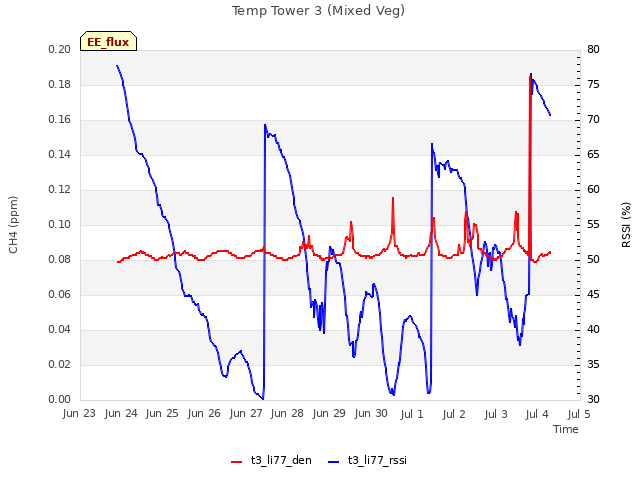 plot of Temp Tower 3 (Mixed Veg)