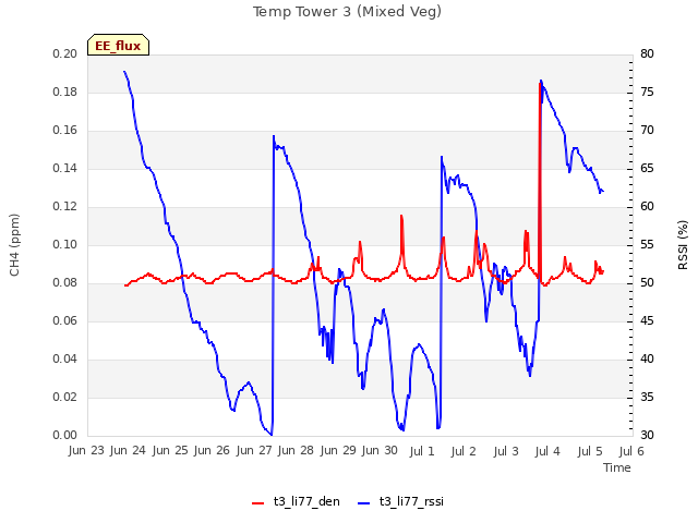 plot of Temp Tower 3 (Mixed Veg)