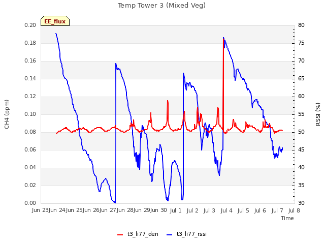 plot of Temp Tower 3 (Mixed Veg)
