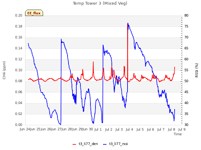 plot of Temp Tower 3 (Mixed Veg)