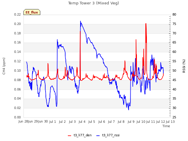 plot of Temp Tower 3 (Mixed Veg)