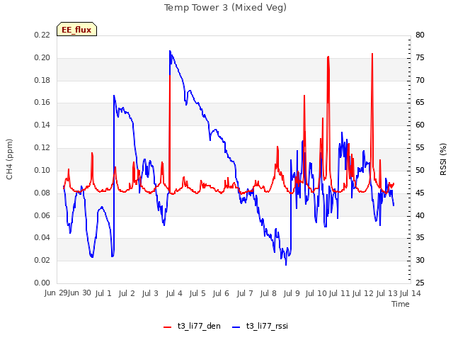 plot of Temp Tower 3 (Mixed Veg)