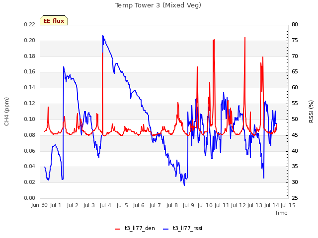 plot of Temp Tower 3 (Mixed Veg)