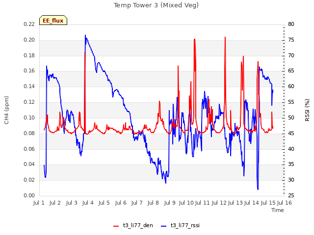 plot of Temp Tower 3 (Mixed Veg)