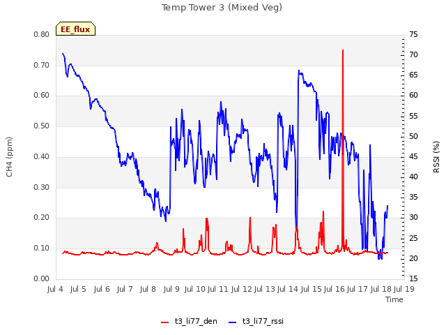 plot of Temp Tower 3 (Mixed Veg)