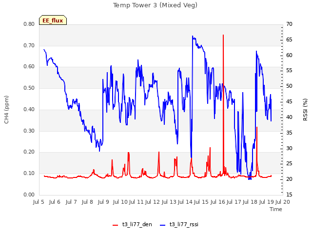 plot of Temp Tower 3 (Mixed Veg)