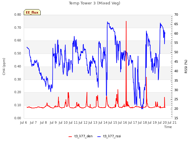 plot of Temp Tower 3 (Mixed Veg)