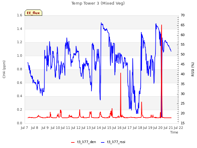 plot of Temp Tower 3 (Mixed Veg)