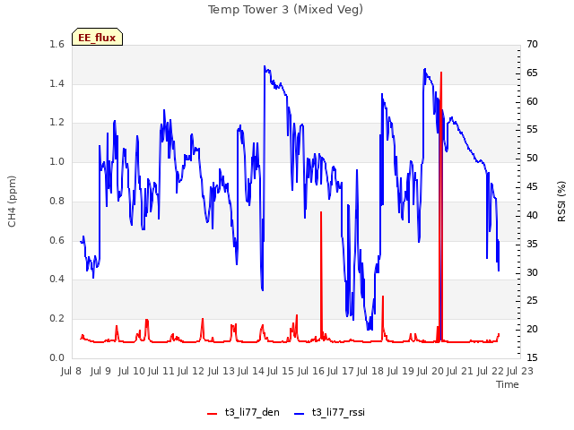 plot of Temp Tower 3 (Mixed Veg)