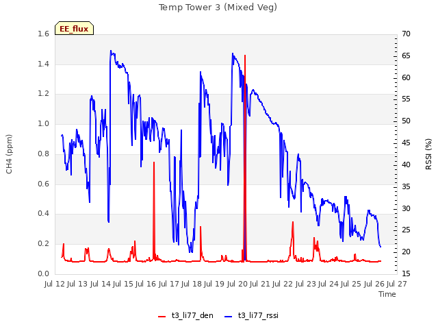 plot of Temp Tower 3 (Mixed Veg)