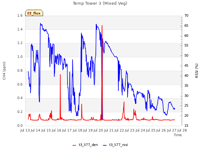 plot of Temp Tower 3 (Mixed Veg)