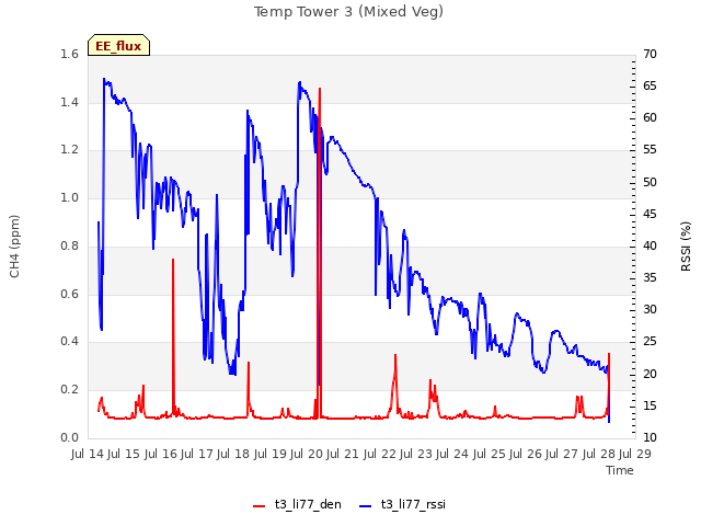 plot of Temp Tower 3 (Mixed Veg)