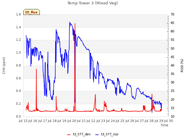 plot of Temp Tower 3 (Mixed Veg)