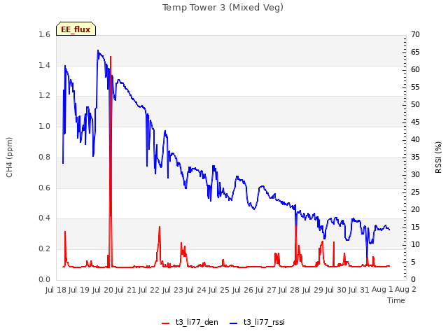 plot of Temp Tower 3 (Mixed Veg)