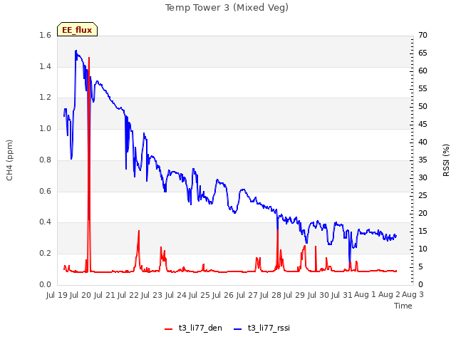 plot of Temp Tower 3 (Mixed Veg)