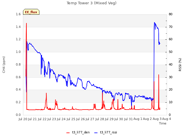 plot of Temp Tower 3 (Mixed Veg)