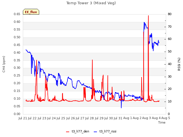 plot of Temp Tower 3 (Mixed Veg)