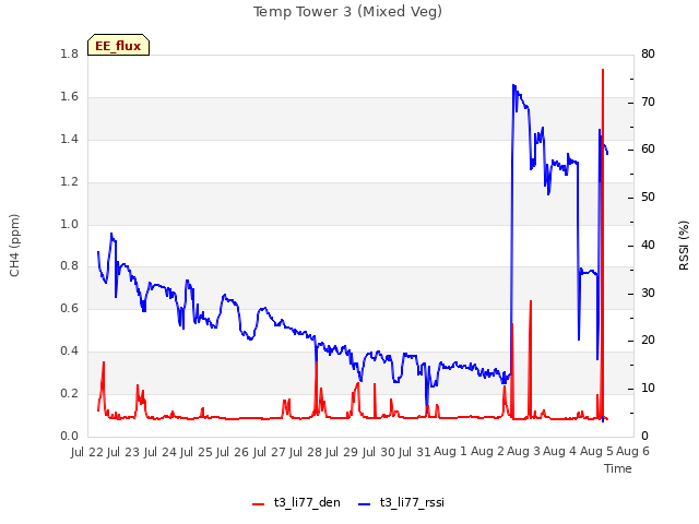 plot of Temp Tower 3 (Mixed Veg)