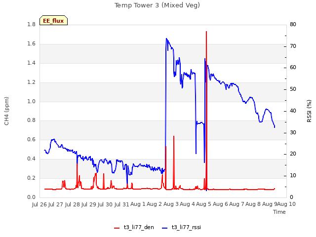 plot of Temp Tower 3 (Mixed Veg)