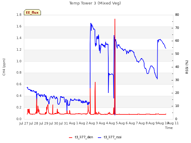 plot of Temp Tower 3 (Mixed Veg)