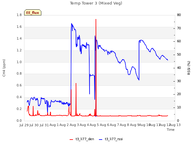 plot of Temp Tower 3 (Mixed Veg)